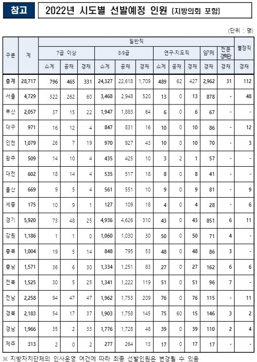 올해 지방공무원 2만8천717명 채용…보건·간호직 1천938명