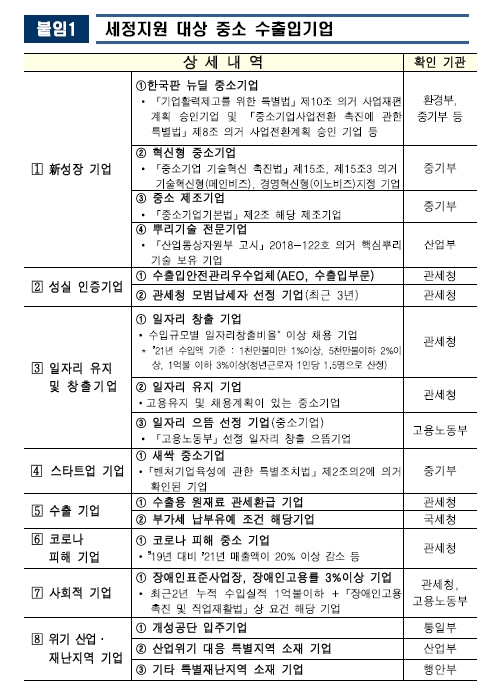 관세청, 한국판 뉴딜·신성장 기업 등에 세제 혜택