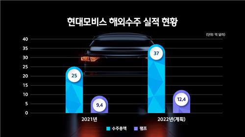 현대모비스, 車램프로 지난해 해외에서 1조원 넘게 수주