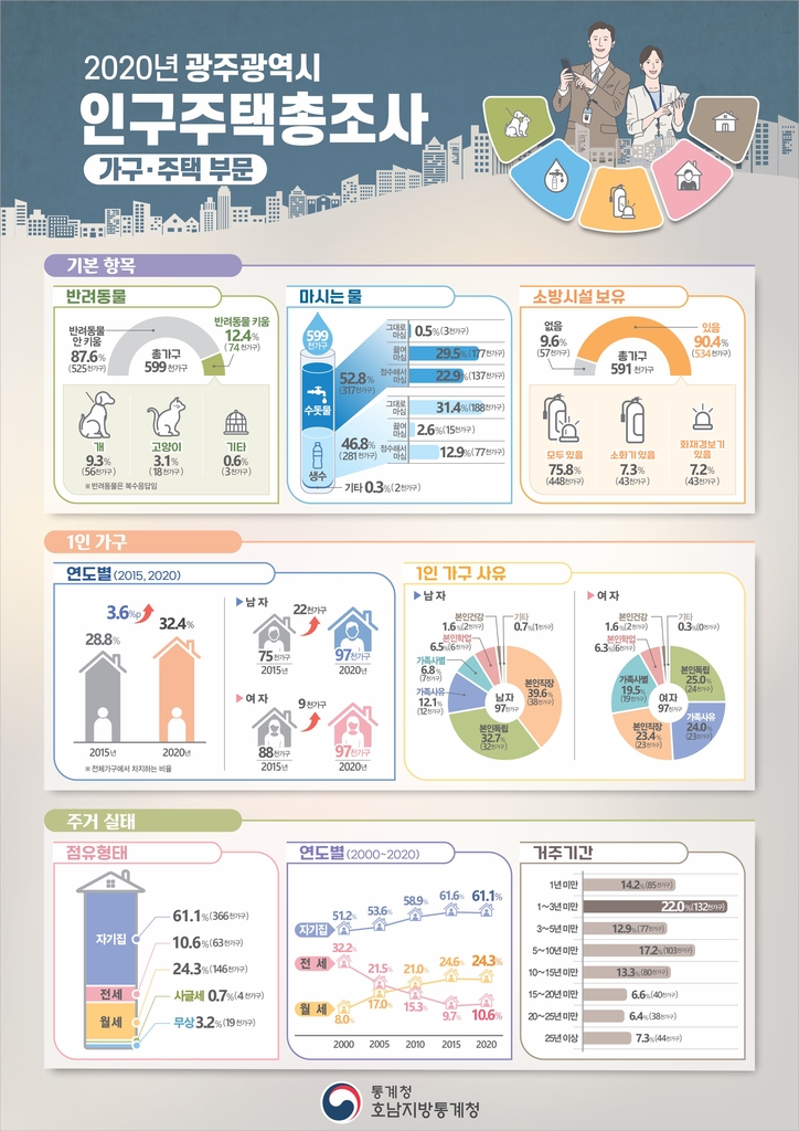 '수돗물 그대로 마신다' 광주 0.5%·전남 2.2%…'불신 심각'