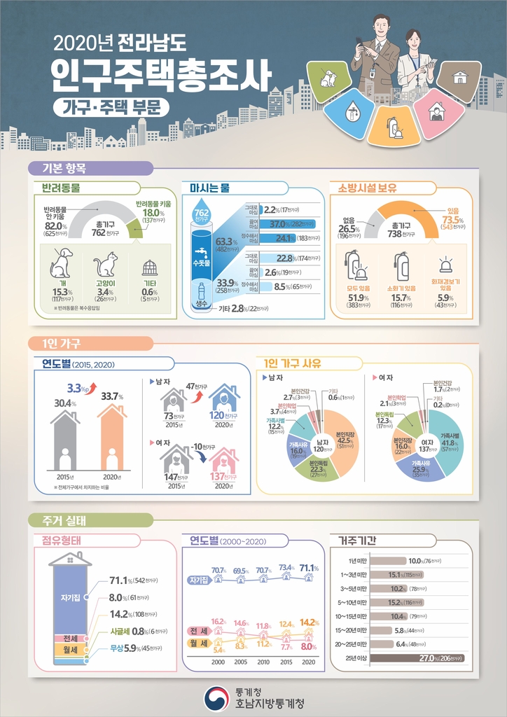 '수돗물 그대로 마신다' 광주 0.5%·전남 2.2%…'불신 심각'