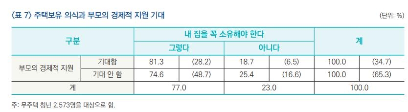 20∼30대 미혼 무주택자 77%는 "내 집은 꼭 소유해야"