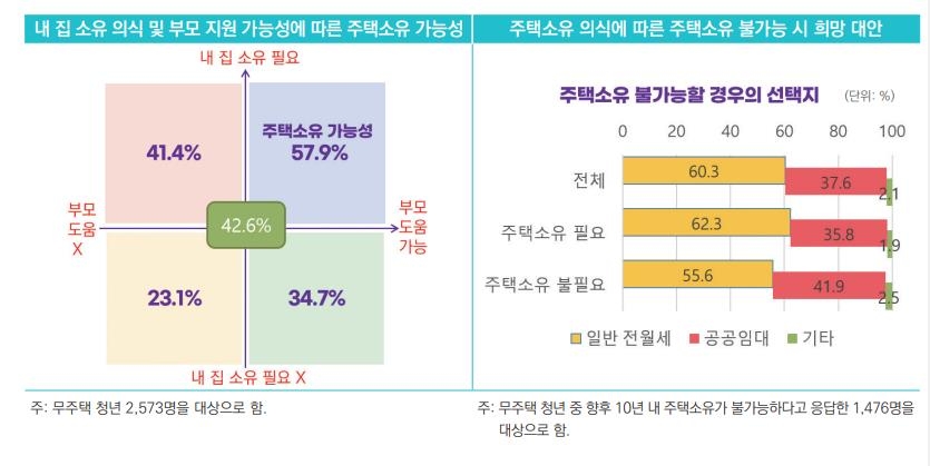 20∼30대 미혼 무주택자 77%는 "내 집은 꼭 소유해야"