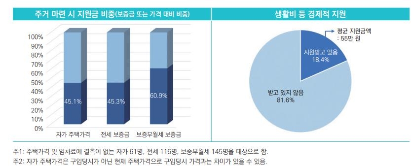 20∼30대 미혼 무주택자 77%는 "내 집은 꼭 소유해야"