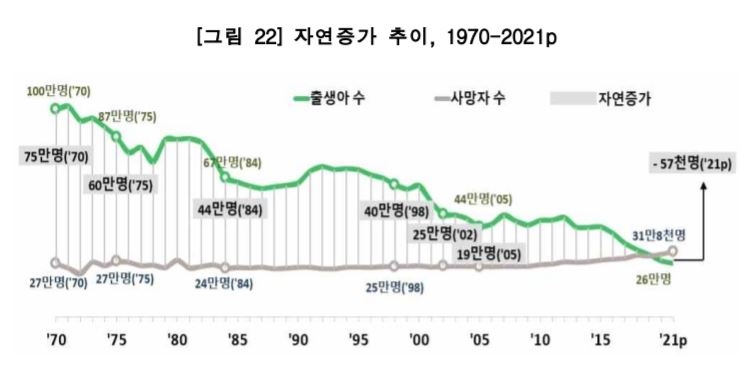 작년 인구 -5만7천명, 2년째 자연감소…50년뒤 청년인구 반토막