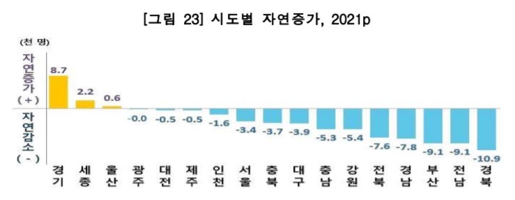 작년 인구 -5만7천명, 2년째 자연감소…50년뒤 청년인구 반토막