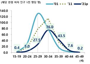 작년 합계출산율 0.81명, OECD 꼴찌…적게, 늦게 낳는다