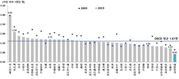 작년 합계출산율 0.81명, OECD 꼴찌…적게, 늦게 낳는다