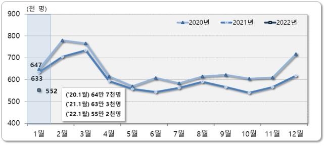 주택거래 줄어 국내 인구이동 13개월 연속 감소