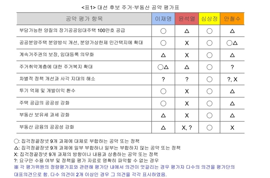 "李, 주택감세 투기 부를 것…尹, 세입자에 불리한 주거공약"