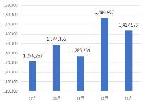 지난해 창업기업 141만개, 전년대비 4.5%↓…부동산업 제외시 5.1%↑