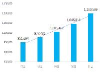 지난해 창업기업 141만개, 전년대비 4.5%↓…부동산업 제외시 5.1%↑