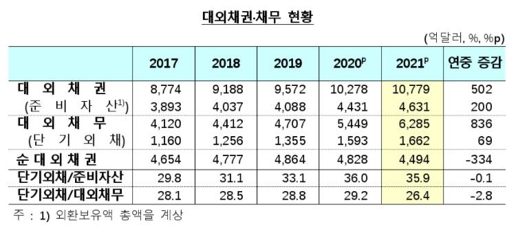 한국 대외 금융자산·채무·채권 역대 최대…"외채건전성 양호"