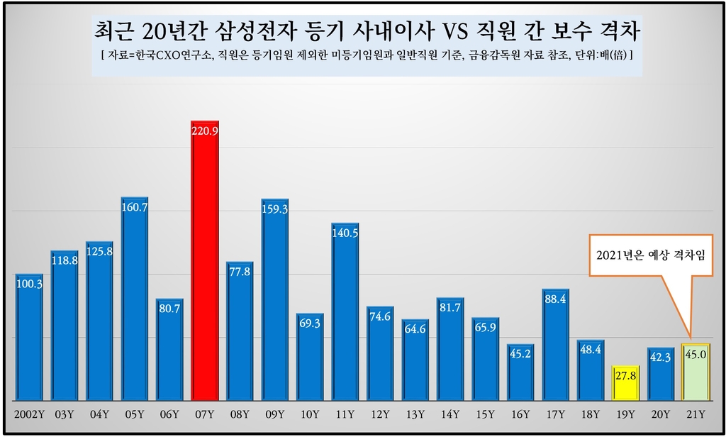 "작년 삼성전자 임직원 평균연봉 1억4천만원…1천만원 더 올라"