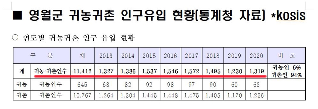 인구 3만7천 영월군에 한 해 평균 1천400명 귀농·귀촌