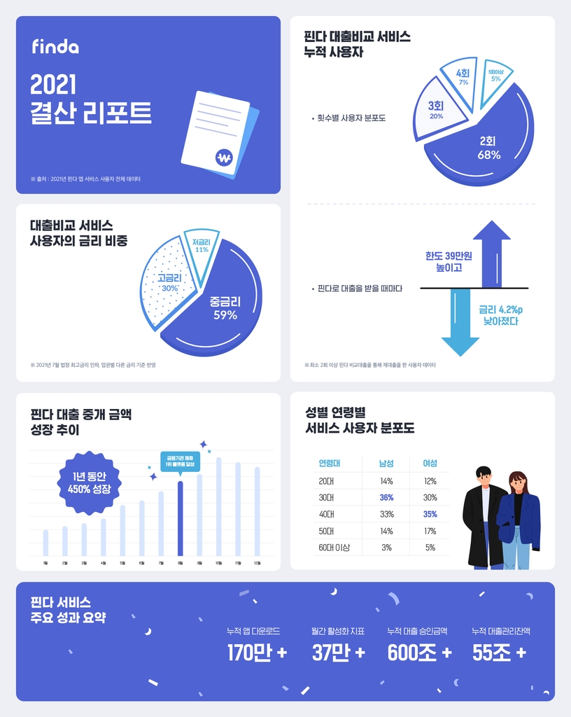 핀다 "지난해 이용자 10명 중 6명, 중금리 대출 받아"