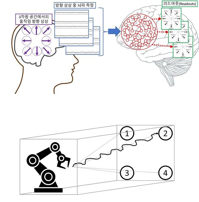 '생각을 읽어 움직이는 로봇팔'…뇌파 통해 사용자 의도 파악