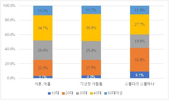 [클립트렌드] 로맨스 3색 대결…손예진 '서른, 아홉' 먼저 웃었다