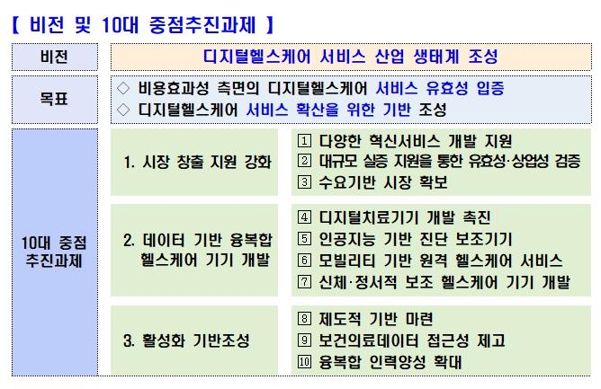 정부, 미래 성장동력으로 '디지털헬스케어 서비스' 집중 육성