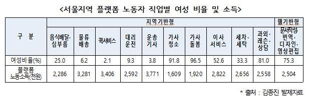 웹기반형 플랫폼 여성 종사자 소득, 남성의 80%에 못미쳐