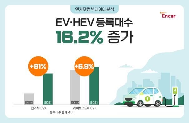 중고차 시장도 전기차 바람…"전기차 등록매물 1년새 82% 증가"