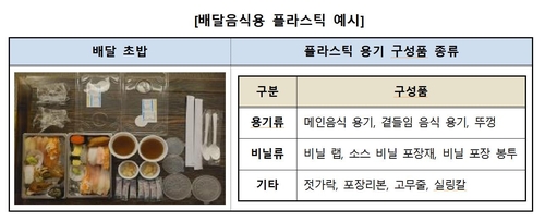 소비자원 "배달음식 이용자 1인당 연간 10.8kg 플라스틱 사용"