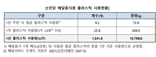 소비자원 "배달음식 이용자 1인당 연간 10.8kg 플라스틱 사용"