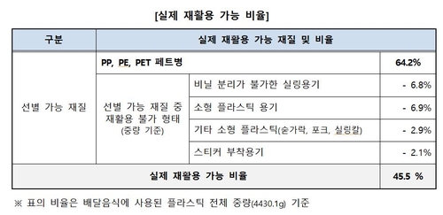 소비자원 "배달음식 이용자 1인당 연간 10.8kg 플라스틱 사용"