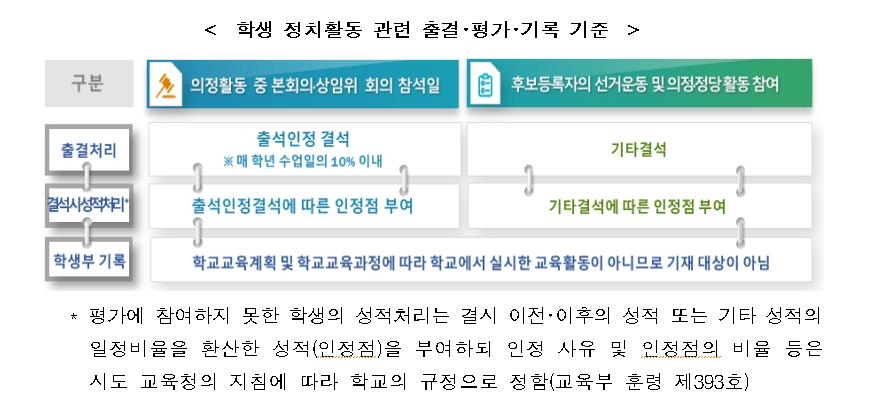 학생 정치활동 결석시 '기타결석'…학생부에 내용은 기재안돼