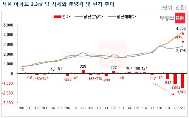 점점 벌어지는 아파트 시세-분양가 편차…작년 역대 최대치 경신