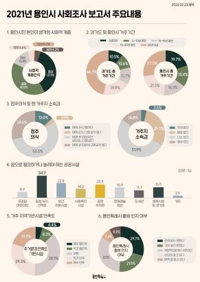 용인시민 절반 이상 "10년 후에도 용인서 살겠다"