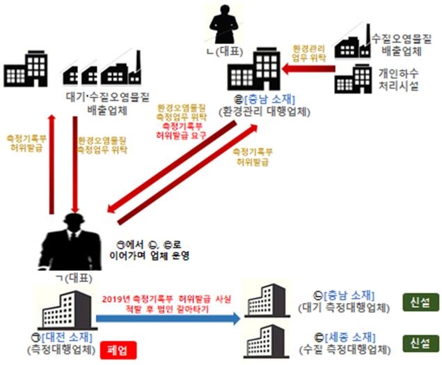 환경오염 측정기록 허위 발급한 업체 대표 등 11명 기소