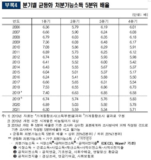 소득분배 2분기째 개선…각층 소득 늘고 하위 20%서 최대 증가