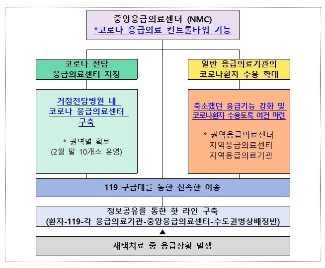 복지장관 "재택치료 응급대응 강화, 중앙의료원을 콘트롤타워로"