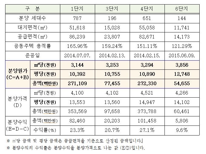 세곡2지구 공공분양가 3.3㎡당 1355만∼1410만원