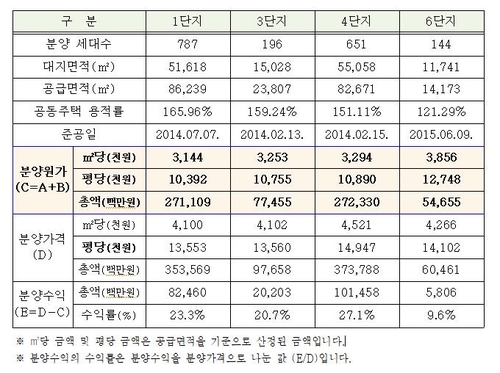 강남 세곡2지구 4개 단지 분양원가 3.3㎡당 1039만∼1275만원(종합)