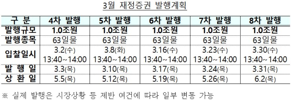 3월 재정증권 5조원 발행…"재정집행 지원"