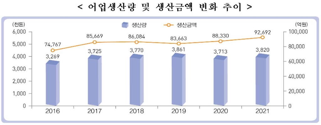 작년 어업생산량 382만t, 2.9%↑…생산금액 첫 9조원 넘어