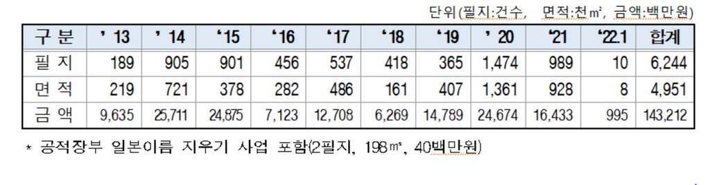 일제강점기 일본인 소유재산 495만㎡ 국유화…여의도 면적 1.7배