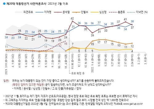 갤럽 "이재명 38% 윤석열 37%"…리서치뷰 "尹 46% 李 41%"