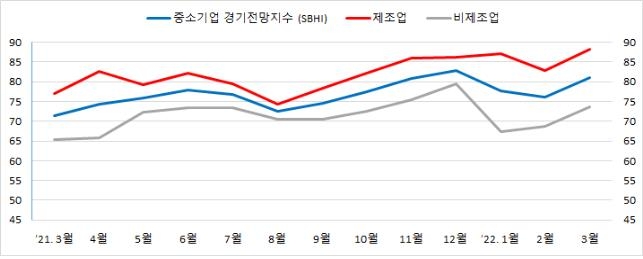 부산·울산 3월 기업경기 전망, 3개월 만에 반등