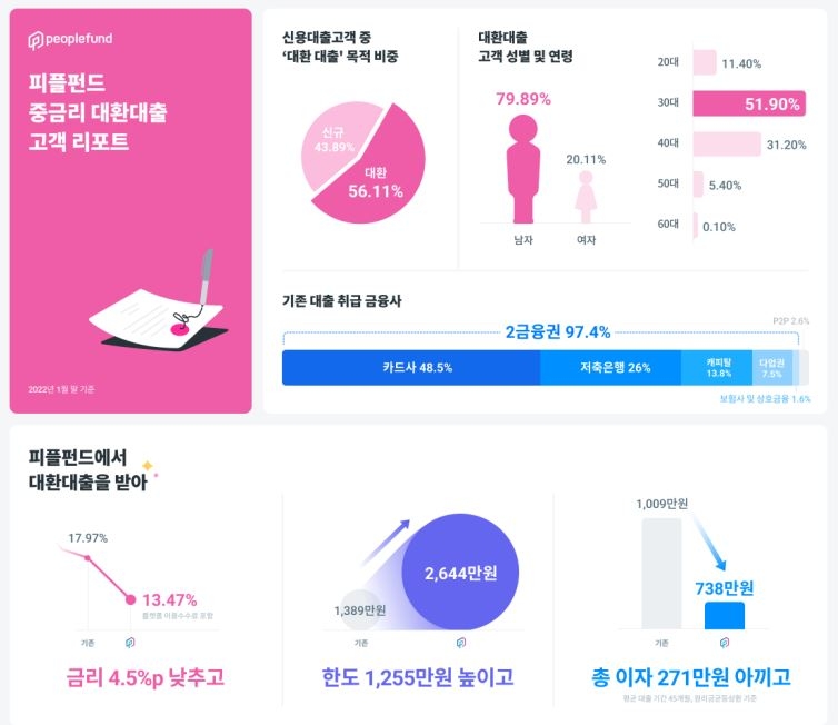 피플펀드 "중금리 대출 고객 절반, 2금융권 대출 대환"