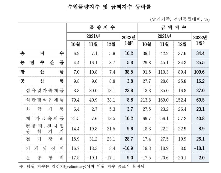 1월 수입금액지수 1년전보다 34%↑…석유 등 광산품 두배로 뛰어