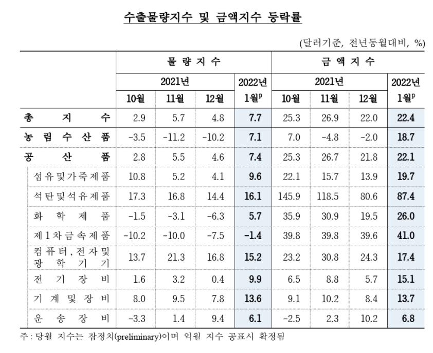 1월 수입금액지수 1년전보다 34%↑…석유 등 광산품 두배로 뛰어