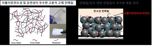 화학연, 전기 자동차용 전고체 전지 개발…기술이전 협약