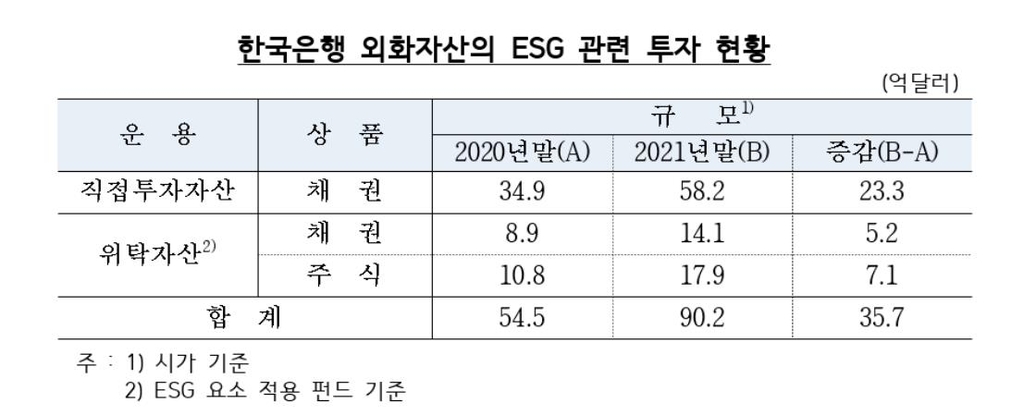 한은, 국제결제은행 '그린본드 펀드'에 투자