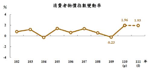 대만, 올해 성장률 4.15%→4.42% 상향…반도체 수출·투자 반영