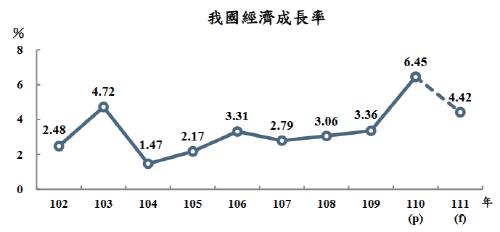 대만, 올해 성장률 4.15%→4.42% 상향…반도체 수출·투자 반영