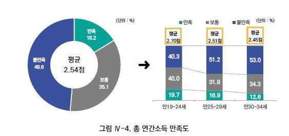 19~34세 청년 40% '연소득 2천만원 미만…주관적으로 빈곤' 인식