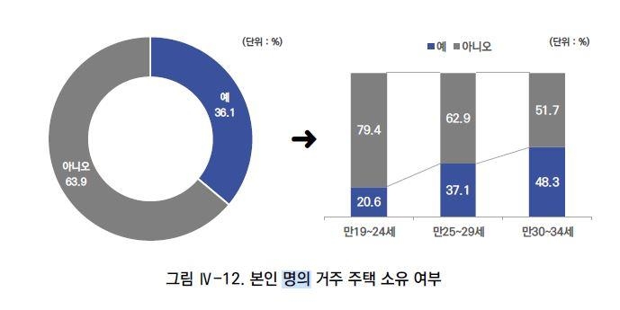 19~34세 청년 40% '연소득 2천만원 미만…주관적으로 빈곤' 인식